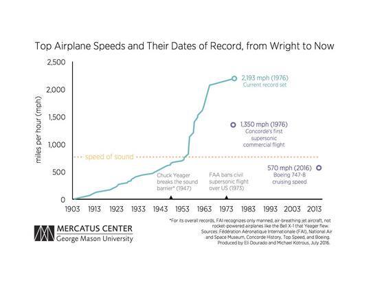Airspeed chart